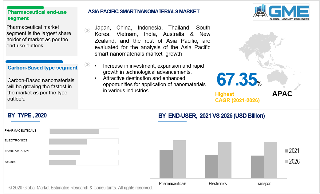 asia pacific smart nanomaterials market